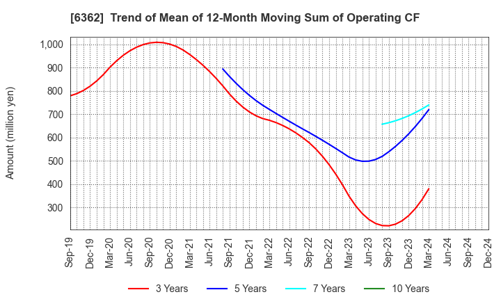 6362 Ishii Iron Works Co.,Ltd.: Trend of Mean of 12-Month Moving Sum of Operating CF