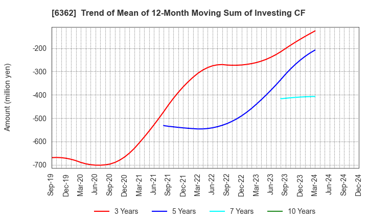 6362 Ishii Iron Works Co.,Ltd.: Trend of Mean of 12-Month Moving Sum of Investing CF