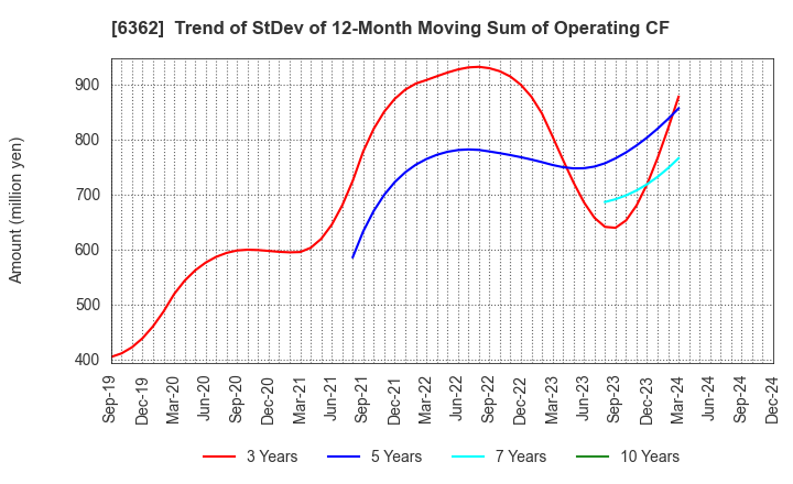 6362 Ishii Iron Works Co.,Ltd.: Trend of StDev of 12-Month Moving Sum of Operating CF