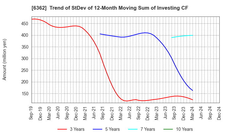 6362 Ishii Iron Works Co.,Ltd.: Trend of StDev of 12-Month Moving Sum of Investing CF