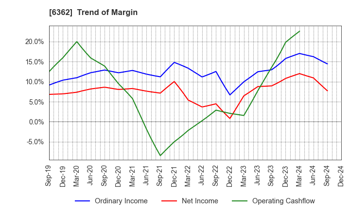 6362 Ishii Iron Works Co.,Ltd.: Trend of Margin