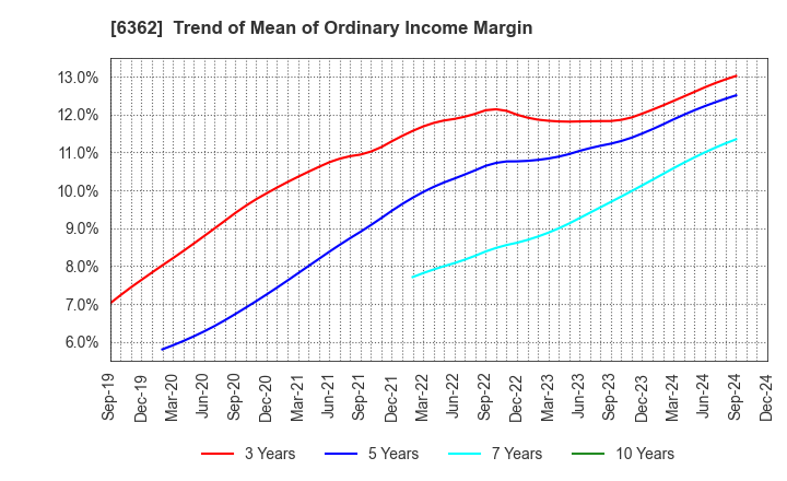 6362 Ishii Iron Works Co.,Ltd.: Trend of Mean of Ordinary Income Margin