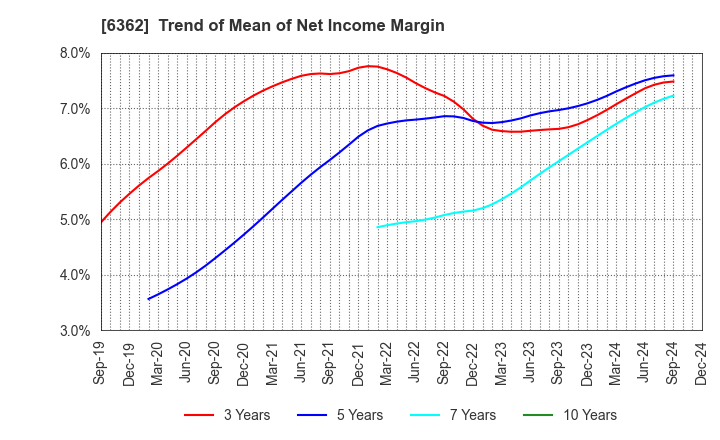 6362 Ishii Iron Works Co.,Ltd.: Trend of Mean of Net Income Margin