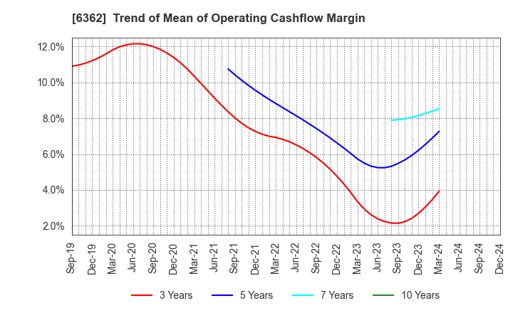 6362 Ishii Iron Works Co.,Ltd.: Trend of Mean of Operating Cashflow Margin