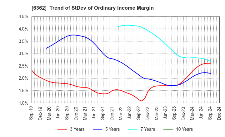 6362 Ishii Iron Works Co.,Ltd.: Trend of StDev of Ordinary Income Margin