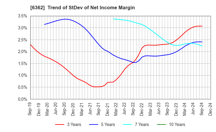 6362 Ishii Iron Works Co.,Ltd.: Trend of StDev of Net Income Margin