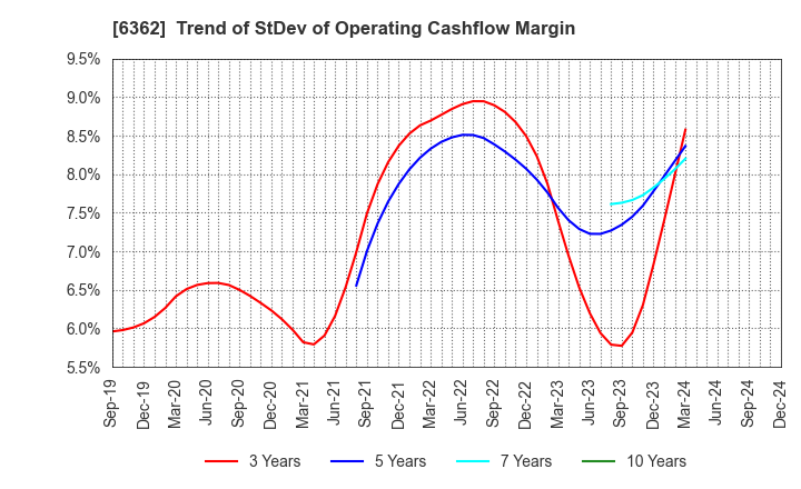 6362 Ishii Iron Works Co.,Ltd.: Trend of StDev of Operating Cashflow Margin