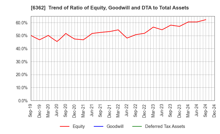 6362 Ishii Iron Works Co.,Ltd.: Trend of Ratio of Equity, Goodwill and DTA to Total Assets