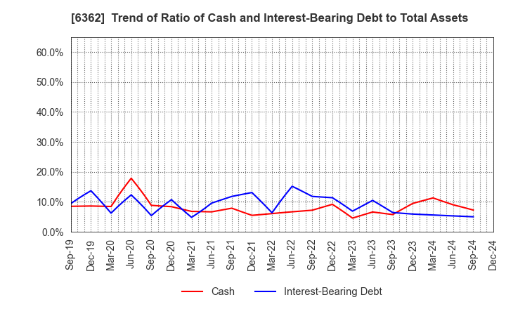 6362 Ishii Iron Works Co.,Ltd.: Trend of Ratio of Cash and Interest-Bearing Debt to Total Assets