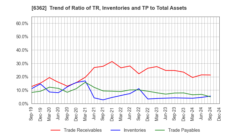 6362 Ishii Iron Works Co.,Ltd.: Trend of Ratio of TR, Inventories and TP to Total Assets