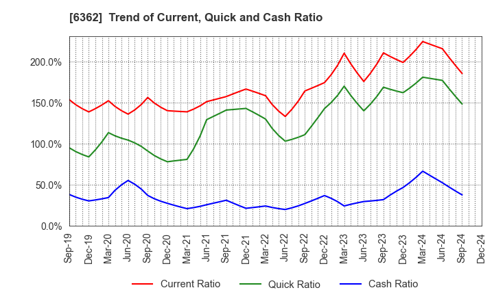 6362 Ishii Iron Works Co.,Ltd.: Trend of Current, Quick and Cash Ratio