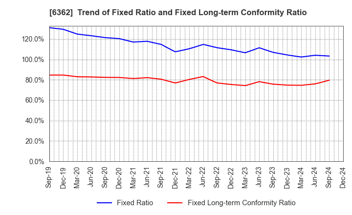 6362 Ishii Iron Works Co.,Ltd.: Trend of Fixed Ratio and Fixed Long-term Conformity Ratio