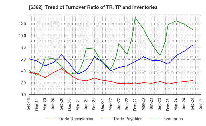 6362 Ishii Iron Works Co.,Ltd.: Trend of Turnover Ratio of TR, TP and Inventories