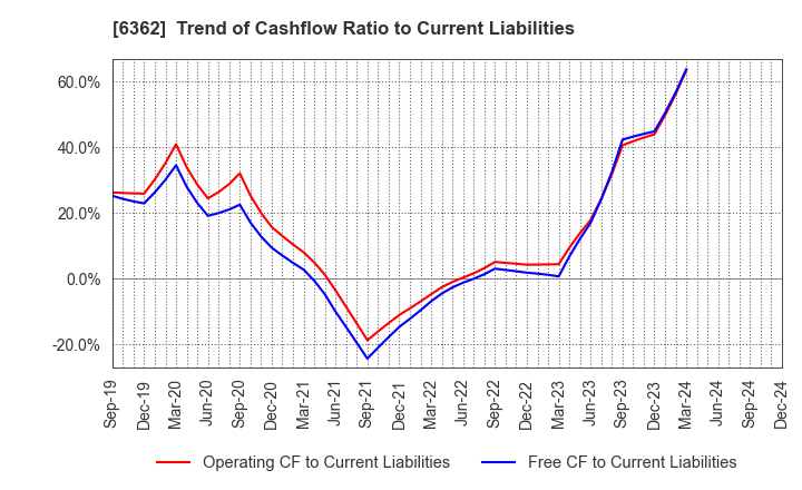 6362 Ishii Iron Works Co.,Ltd.: Trend of Cashflow Ratio to Current Liabilities