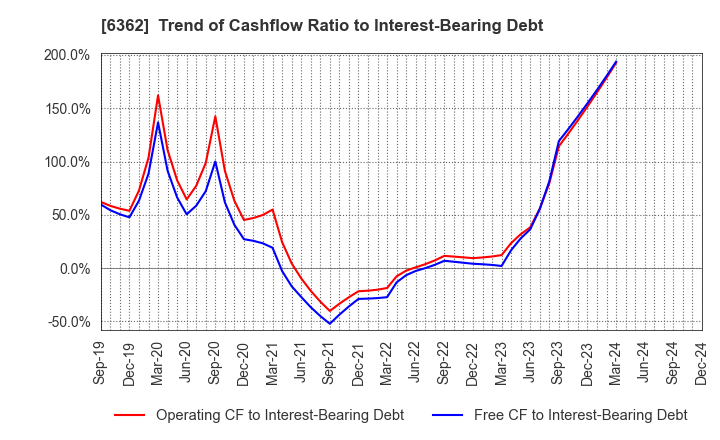 6362 Ishii Iron Works Co.,Ltd.: Trend of Cashflow Ratio to Interest-Bearing Debt