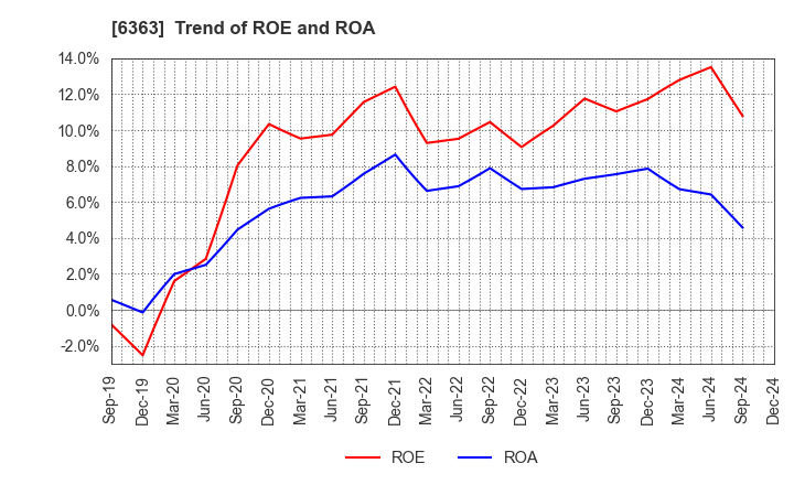 6363 Torishima Pump Mfg.Co.,Ltd.: Trend of ROE and ROA