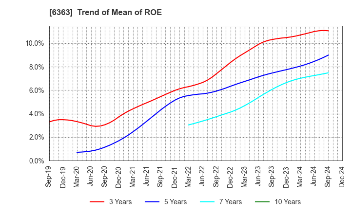 6363 Torishima Pump Mfg.Co.,Ltd.: Trend of Mean of ROE