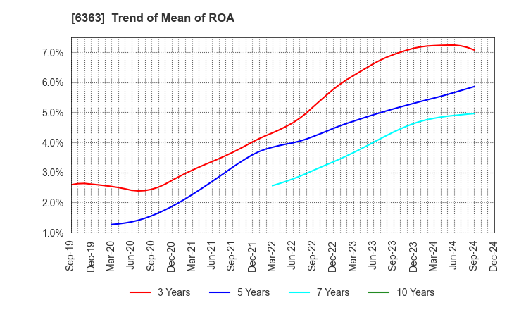 6363 Torishima Pump Mfg.Co.,Ltd.: Trend of Mean of ROA