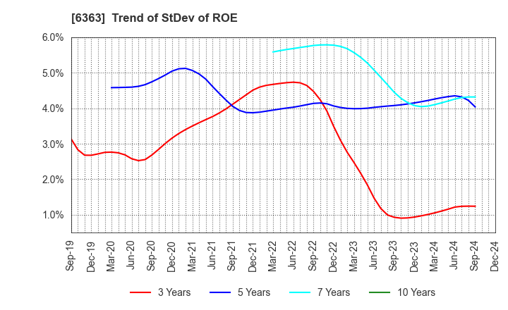 6363 Torishima Pump Mfg.Co.,Ltd.: Trend of StDev of ROE