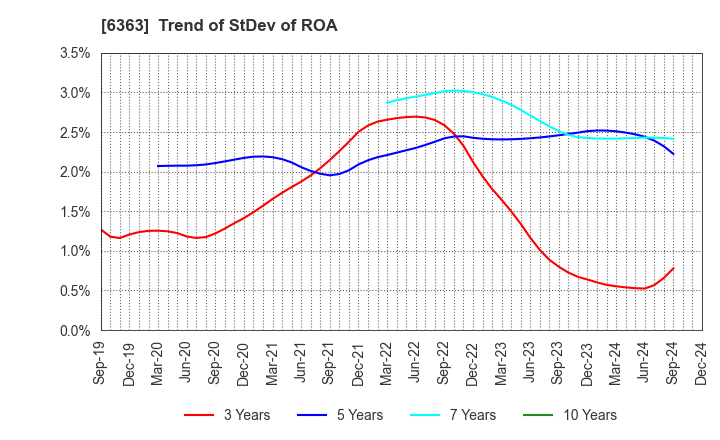 6363 Torishima Pump Mfg.Co.,Ltd.: Trend of StDev of ROA