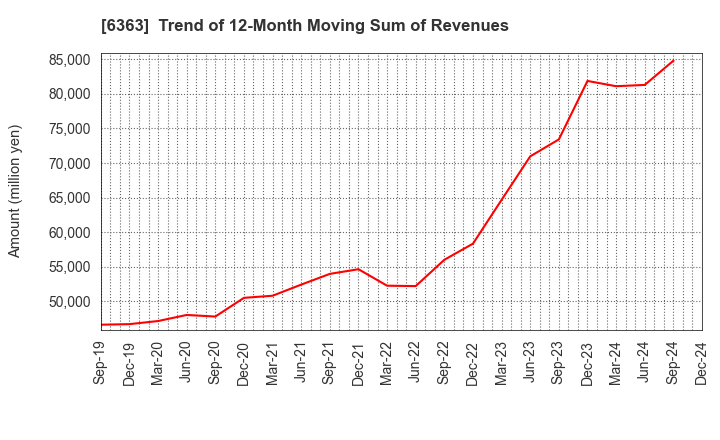 6363 Torishima Pump Mfg.Co.,Ltd.: Trend of 12-Month Moving Sum of Revenues