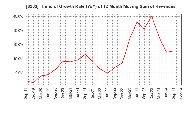 6363 Torishima Pump Mfg.Co.,Ltd.: Trend of Growth Rate (YoY) of 12-Month Moving Sum of Revenues