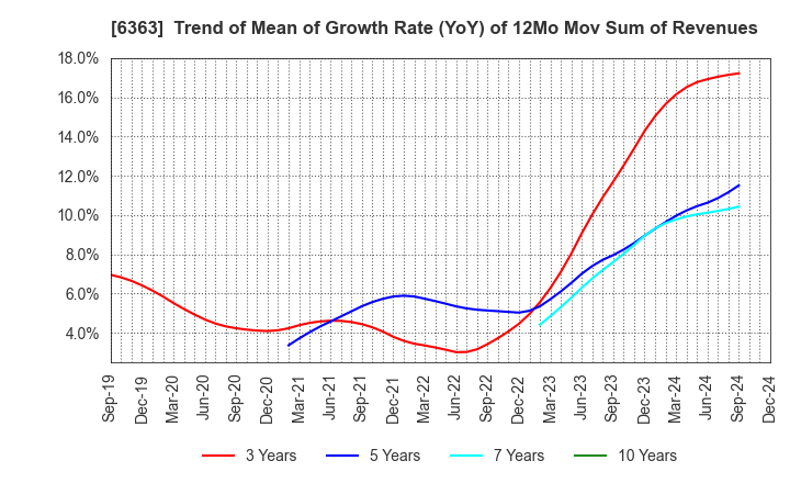 6363 Torishima Pump Mfg.Co.,Ltd.: Trend of Mean of Growth Rate (YoY) of 12Mo Mov Sum of Revenues