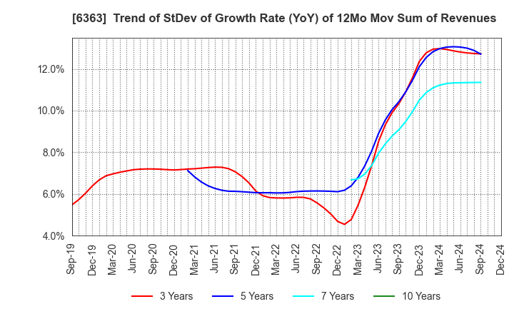 6363 Torishima Pump Mfg.Co.,Ltd.: Trend of StDev of Growth Rate (YoY) of 12Mo Mov Sum of Revenues