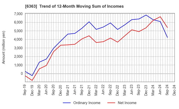 6363 Torishima Pump Mfg.Co.,Ltd.: Trend of 12-Month Moving Sum of Incomes