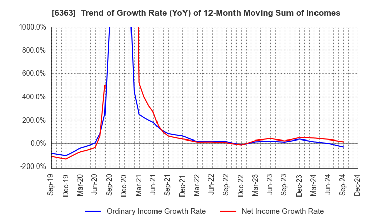 6363 Torishima Pump Mfg.Co.,Ltd.: Trend of Growth Rate (YoY) of 12-Month Moving Sum of Incomes