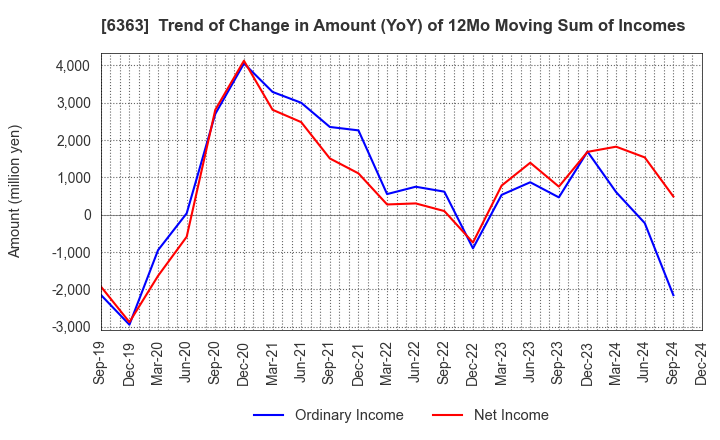 6363 Torishima Pump Mfg.Co.,Ltd.: Trend of Change in Amount (YoY) of 12Mo Moving Sum of Incomes