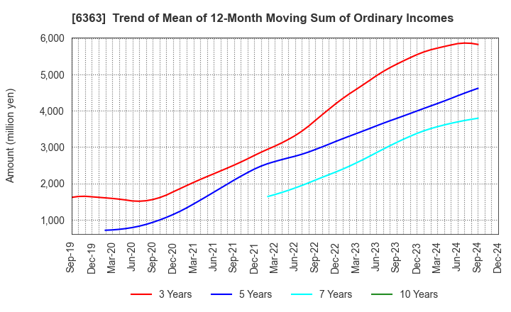 6363 Torishima Pump Mfg.Co.,Ltd.: Trend of Mean of 12-Month Moving Sum of Ordinary Incomes