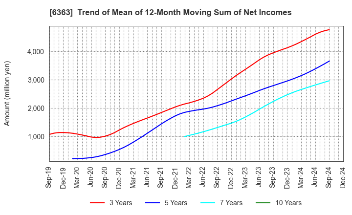 6363 Torishima Pump Mfg.Co.,Ltd.: Trend of Mean of 12-Month Moving Sum of Net Incomes