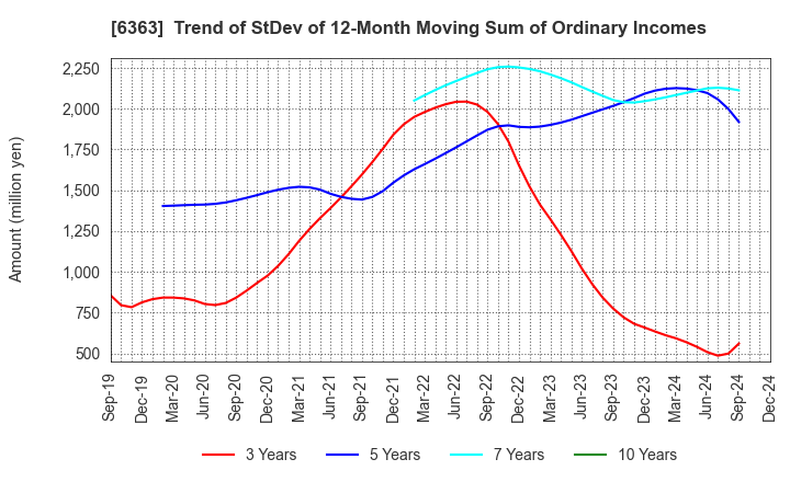 6363 Torishima Pump Mfg.Co.,Ltd.: Trend of StDev of 12-Month Moving Sum of Ordinary Incomes