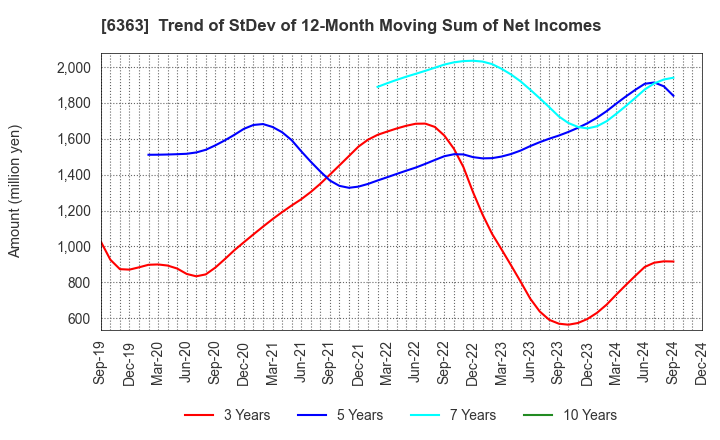 6363 Torishima Pump Mfg.Co.,Ltd.: Trend of StDev of 12-Month Moving Sum of Net Incomes