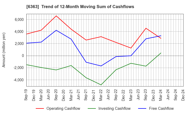 6363 Torishima Pump Mfg.Co.,Ltd.: Trend of 12-Month Moving Sum of Cashflows