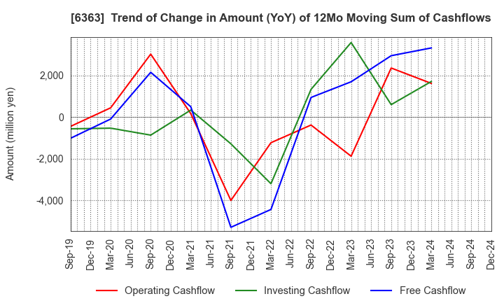 6363 Torishima Pump Mfg.Co.,Ltd.: Trend of Change in Amount (YoY) of 12Mo Moving Sum of Cashflows