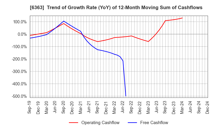 6363 Torishima Pump Mfg.Co.,Ltd.: Trend of Growth Rate (YoY) of 12-Month Moving Sum of Cashflows