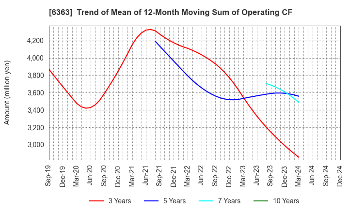 6363 Torishima Pump Mfg.Co.,Ltd.: Trend of Mean of 12-Month Moving Sum of Operating CF