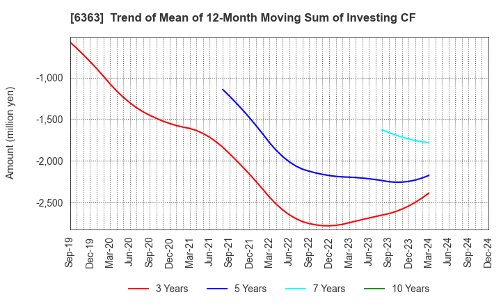 6363 Torishima Pump Mfg.Co.,Ltd.: Trend of Mean of 12-Month Moving Sum of Investing CF