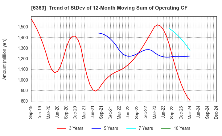 6363 Torishima Pump Mfg.Co.,Ltd.: Trend of StDev of 12-Month Moving Sum of Operating CF