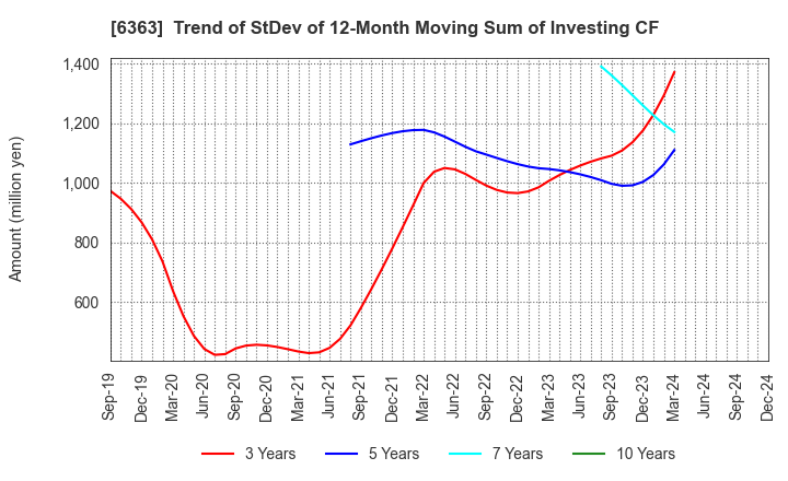 6363 Torishima Pump Mfg.Co.,Ltd.: Trend of StDev of 12-Month Moving Sum of Investing CF