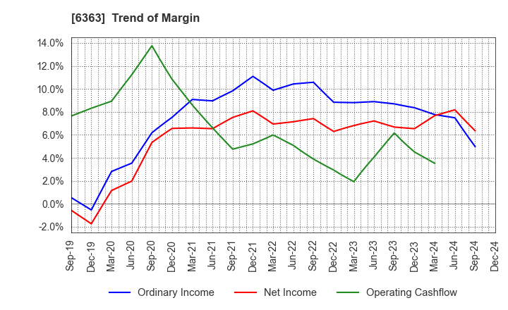 6363 Torishima Pump Mfg.Co.,Ltd.: Trend of Margin