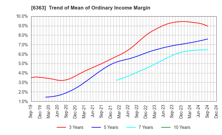 6363 Torishima Pump Mfg.Co.,Ltd.: Trend of Mean of Ordinary Income Margin