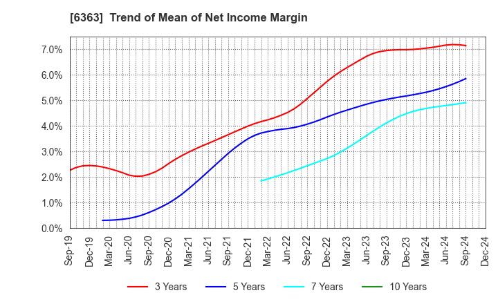 6363 Torishima Pump Mfg.Co.,Ltd.: Trend of Mean of Net Income Margin