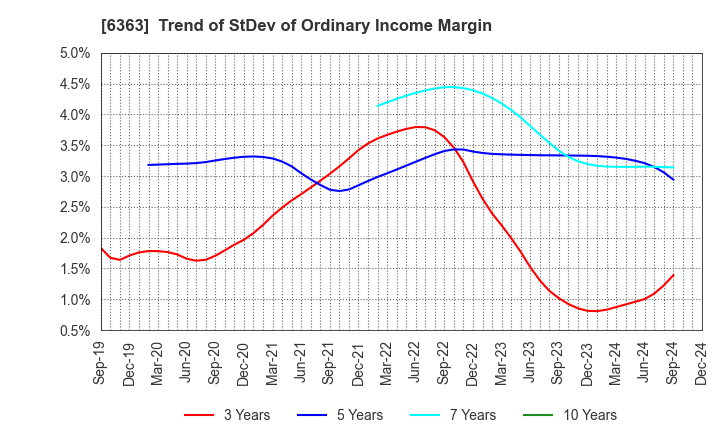 6363 Torishima Pump Mfg.Co.,Ltd.: Trend of StDev of Ordinary Income Margin