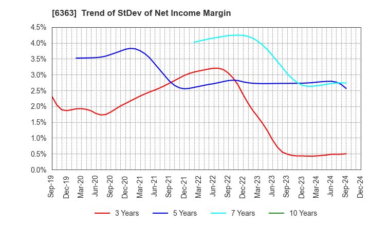 6363 Torishima Pump Mfg.Co.,Ltd.: Trend of StDev of Net Income Margin