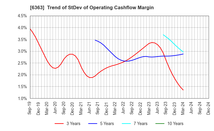 6363 Torishima Pump Mfg.Co.,Ltd.: Trend of StDev of Operating Cashflow Margin