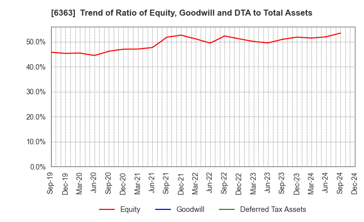 6363 Torishima Pump Mfg.Co.,Ltd.: Trend of Ratio of Equity, Goodwill and DTA to Total Assets