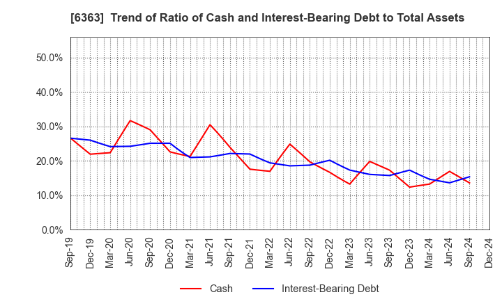 6363 Torishima Pump Mfg.Co.,Ltd.: Trend of Ratio of Cash and Interest-Bearing Debt to Total Assets